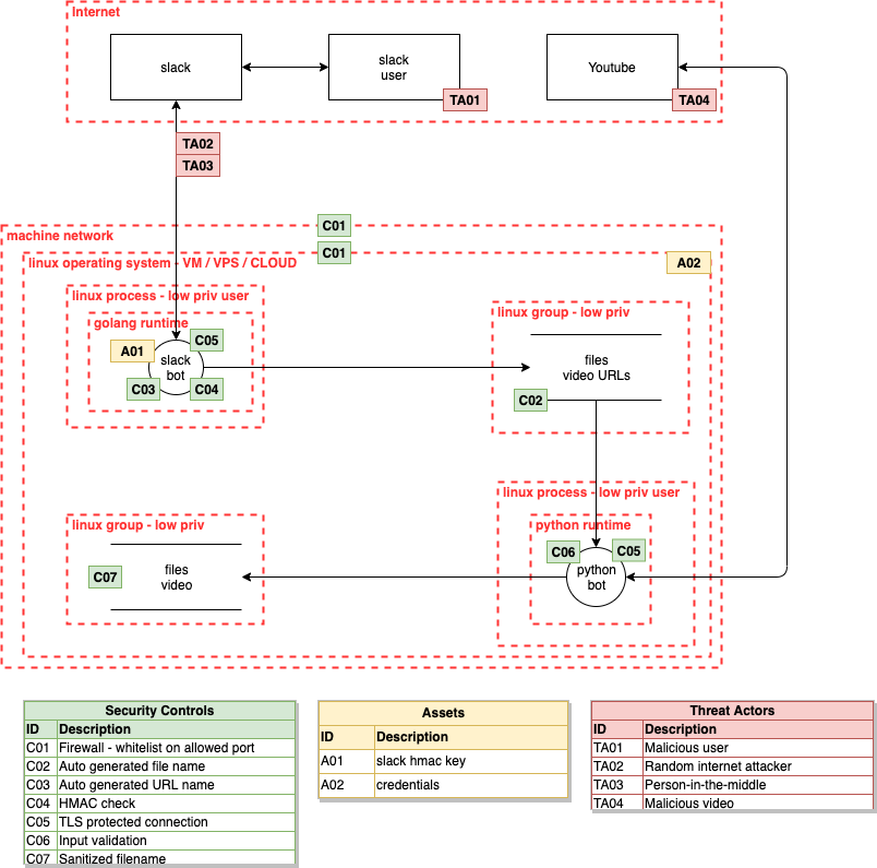Initial threat model
