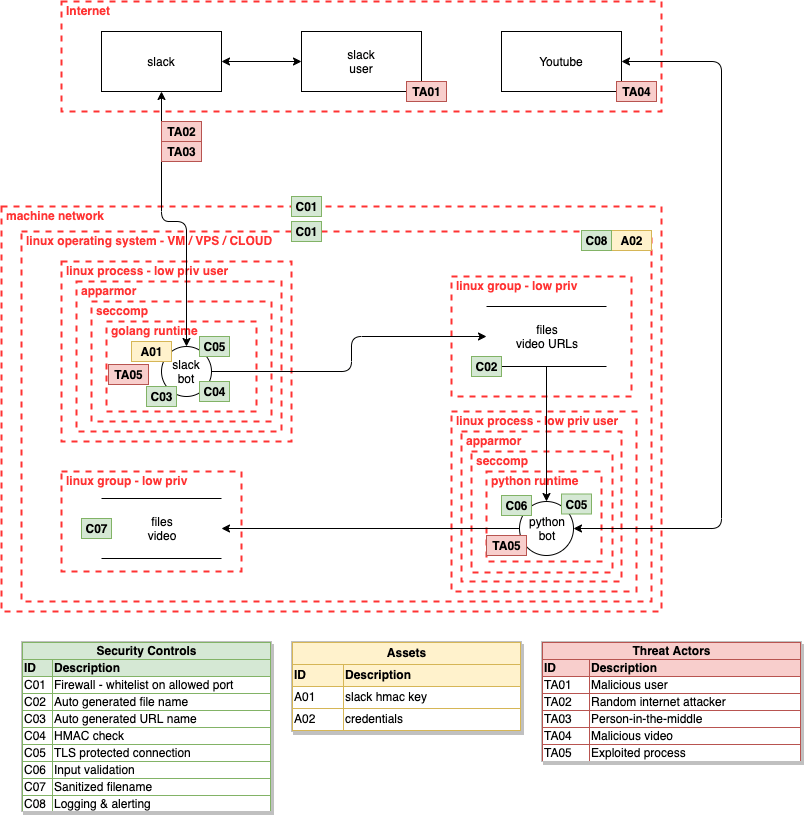 Updated threat model