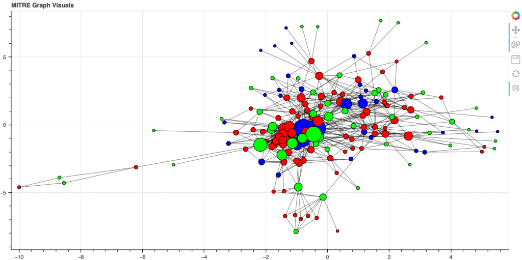 Baby steps into MITRE Stix/Taxii, Pandas, Graphs & Jupyter notebooks ...